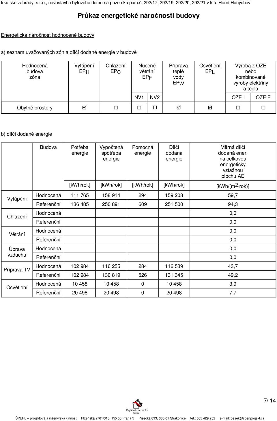 na celkovou energeticky vztažnou plochu AE [kwh/rok] [kwh/rok] [kwh/rok] [kwh/rok] [kwh/(m 2 rok)] Vytápění Chlazení Větrání Úprava vzduchu Příprava TV Osvětlení Hodnocená 111 765 158 914 294 159 208