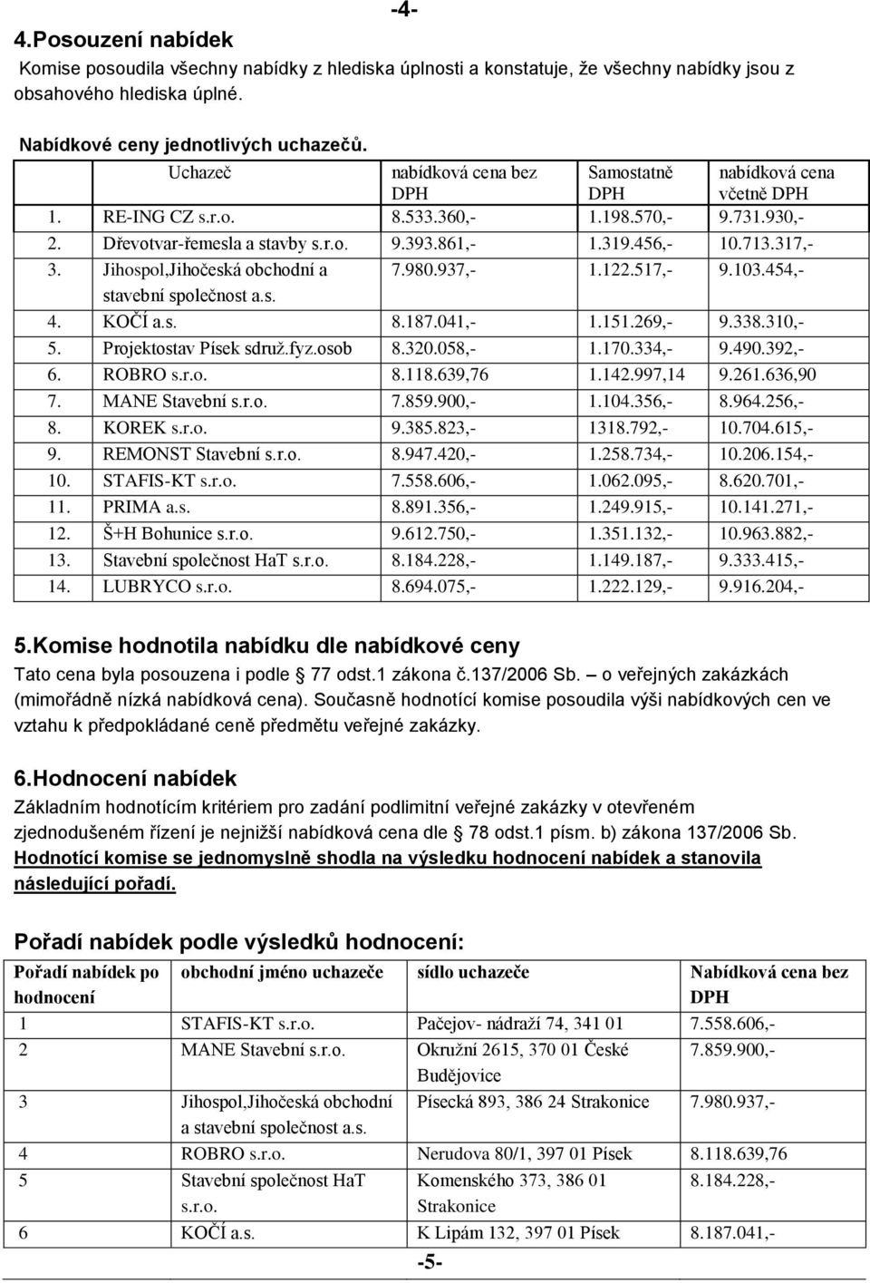 317,- 3. Jihospol,Jihočeská obchodní a 7.980.937,- 1.122.517,- 9.103.454,- stavební společnost a.s. 4. KOČÍ a.s. 8.187.041,- 1.151.269,- 9.338.310,- 5. Projektostav Písek sdruž.fyz.osob 8.320.058,- 1.