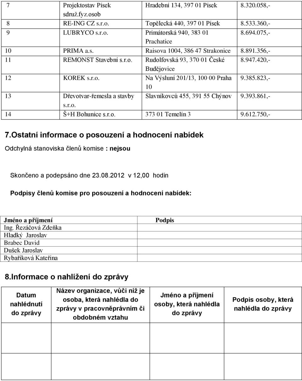 823,- 10 13 Dřevotvar-řemesla a stavby Slavníkovců 455, 391 55 Chýnov 9.393.861,- s.r.o. 14 Š+H Bohunice s.r.o. 373 01 Temelín 3 9.612.750,- 7.