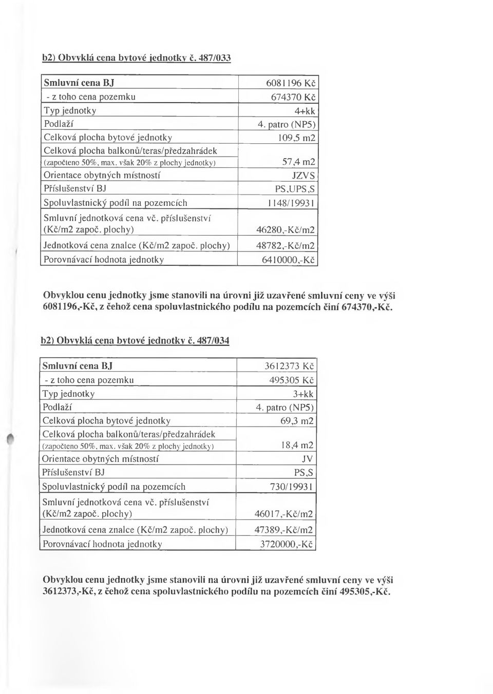 však 20% z plochy jednotky) 57,4 m2 Orientace obytných místností JZVS Příslušenství BJ PS,UPS,S Spoluvlastnický podíl na pozemcích 1148/19931 Smluvní jednotková cena vč. příslušenství (Kč/m2 započ.