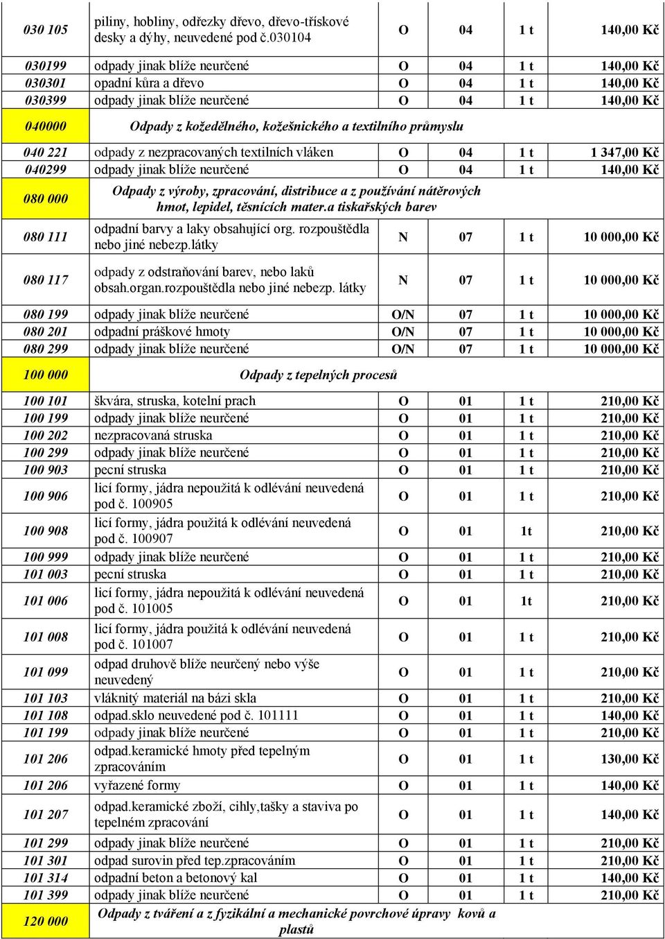 kožedělného, kožešnického a textilního průmyslu 040 221 odpady z nezpracovaných textilních vláken O 04 1 t 1 347,00 Kč 040299 odpady jinak blíže neurčené O 04 1 t 140,00 Kč 080 000 080 111 Odpady z