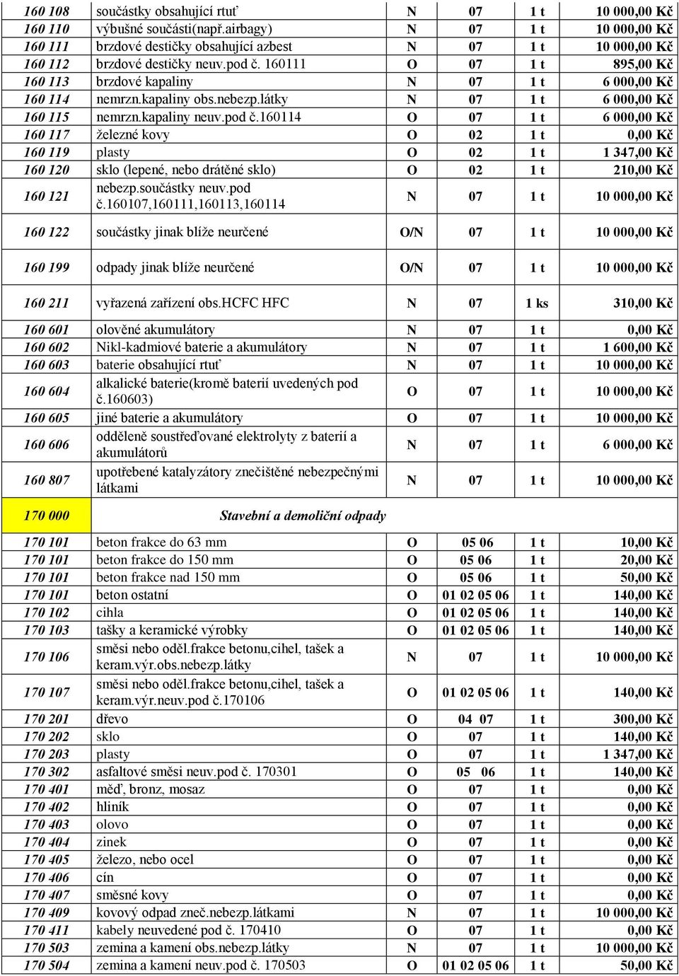 160114 O 07 1 t 6 000,00 Kč 160 117 železné kovy O 02 1 t 0,00 Kč 160 119 plasty O 02 1 t 1 347,00 Kč 160 120 sklo (lepené, nebo drátěné sklo) O 02 1 t 210,00 Kč 160 121 nebezp.součástky neuv.pod č.