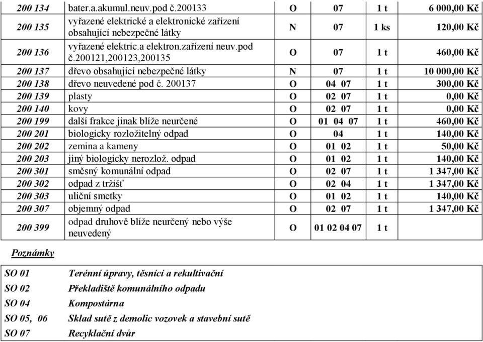 200137 O 04 07 1 t 300,00 Kč 200 139 plasty O 02 07 1 t 0,00 Kč 200 140 kovy O 02 07 1 t 0,00 Kč 200 199 další frakce jinak blíže neurčené O 01 04 07 1 t 460,00 Kč 200 201 biologicky rozložitelný