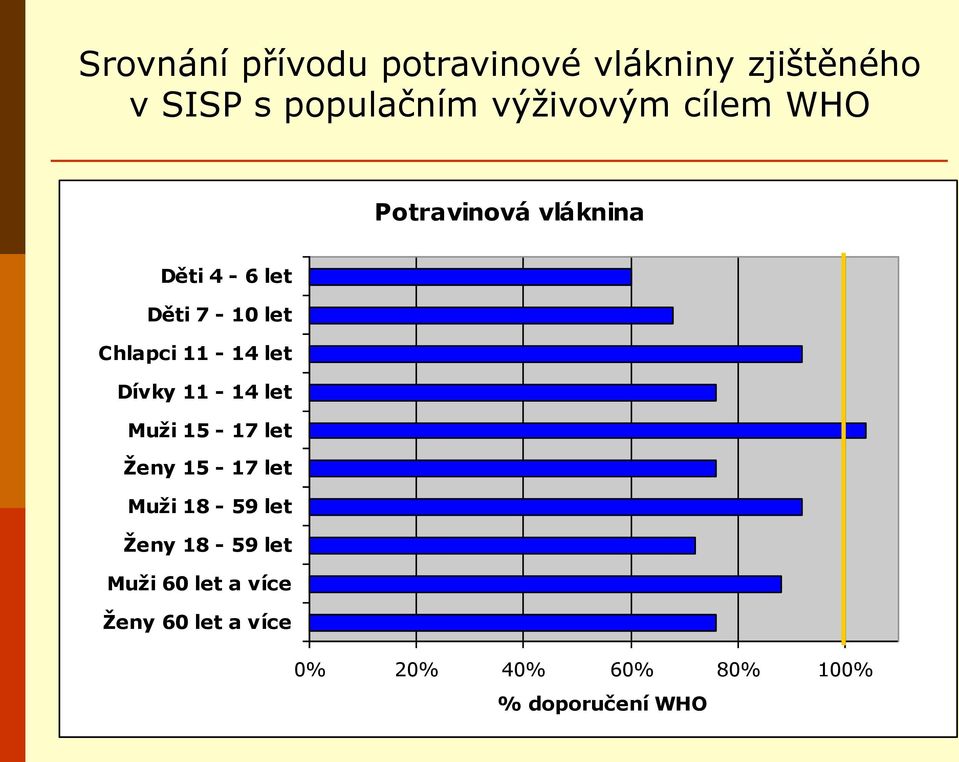 výživovým cílem WHO Potravinová