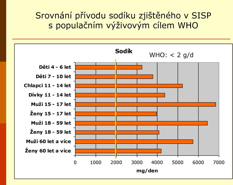 cílem WHO Sodík WHO: < 2 g/d 0