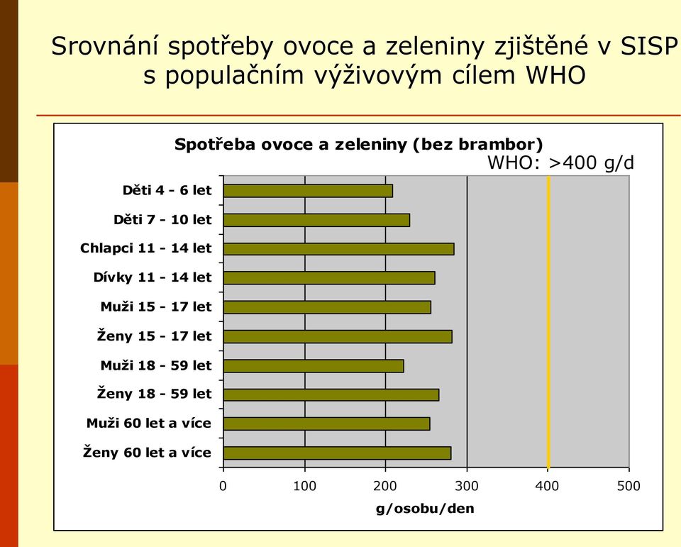 cílem WHO Spotřeba ovoce a zeleniny (bez