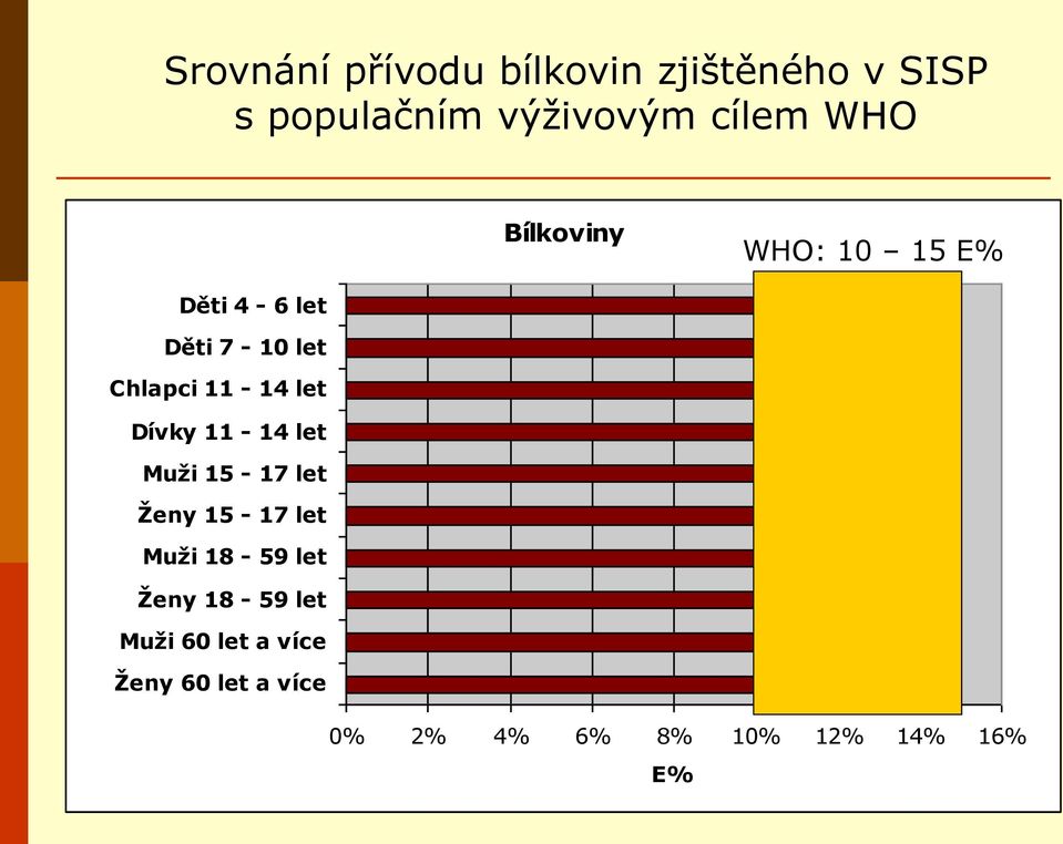 výživovým cílem WHO Bílkoviny