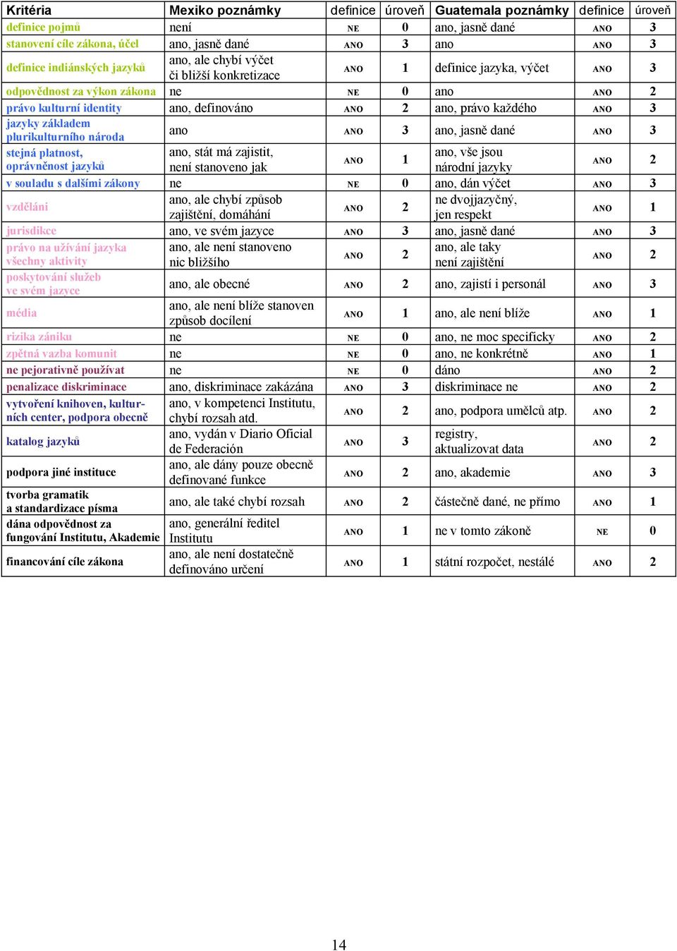právo každého ANO 3 jazyky základem plurikulturního národa ano ANO 3 ano, jasně dané ANO 3 stejná platnost, ano, stát má zajistit, ano, vše jsou ANO 1 oprávněnost jazyků není stanoveno jak národní