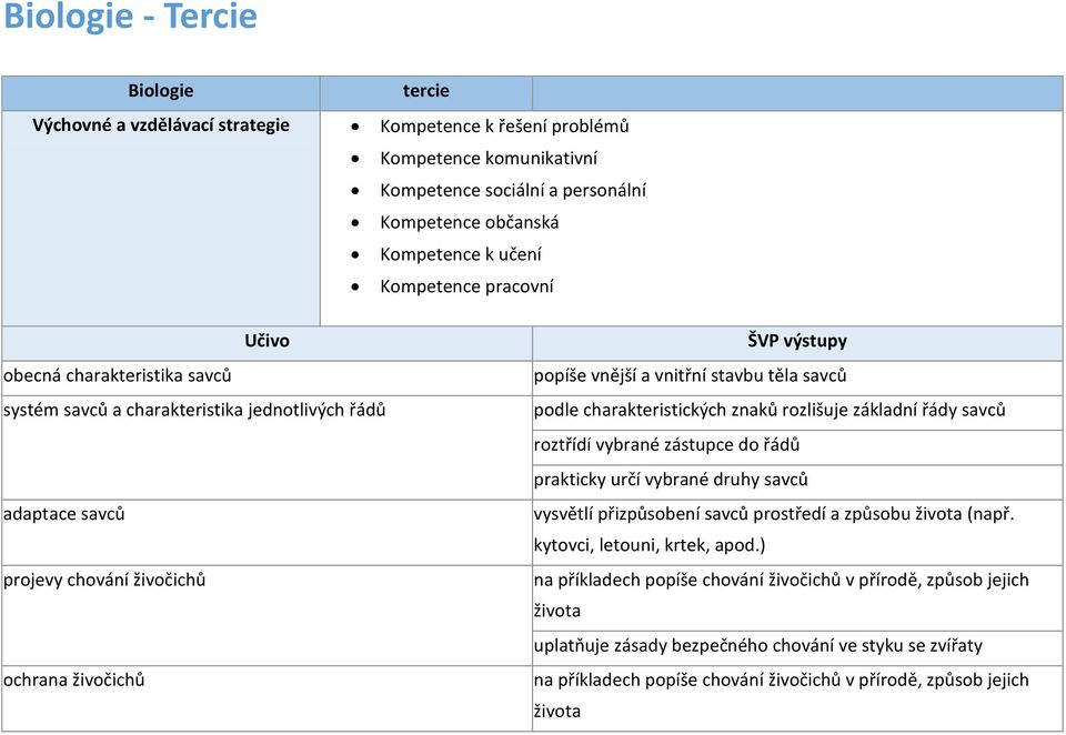 podle charakteristických znaků rozlišuje základní řády savců roztřídí vybrané zástupce do řádů prakticky určí vybrané druhy savců vysvětlí přizpůsobení savců prostředí a způsobu života (např.