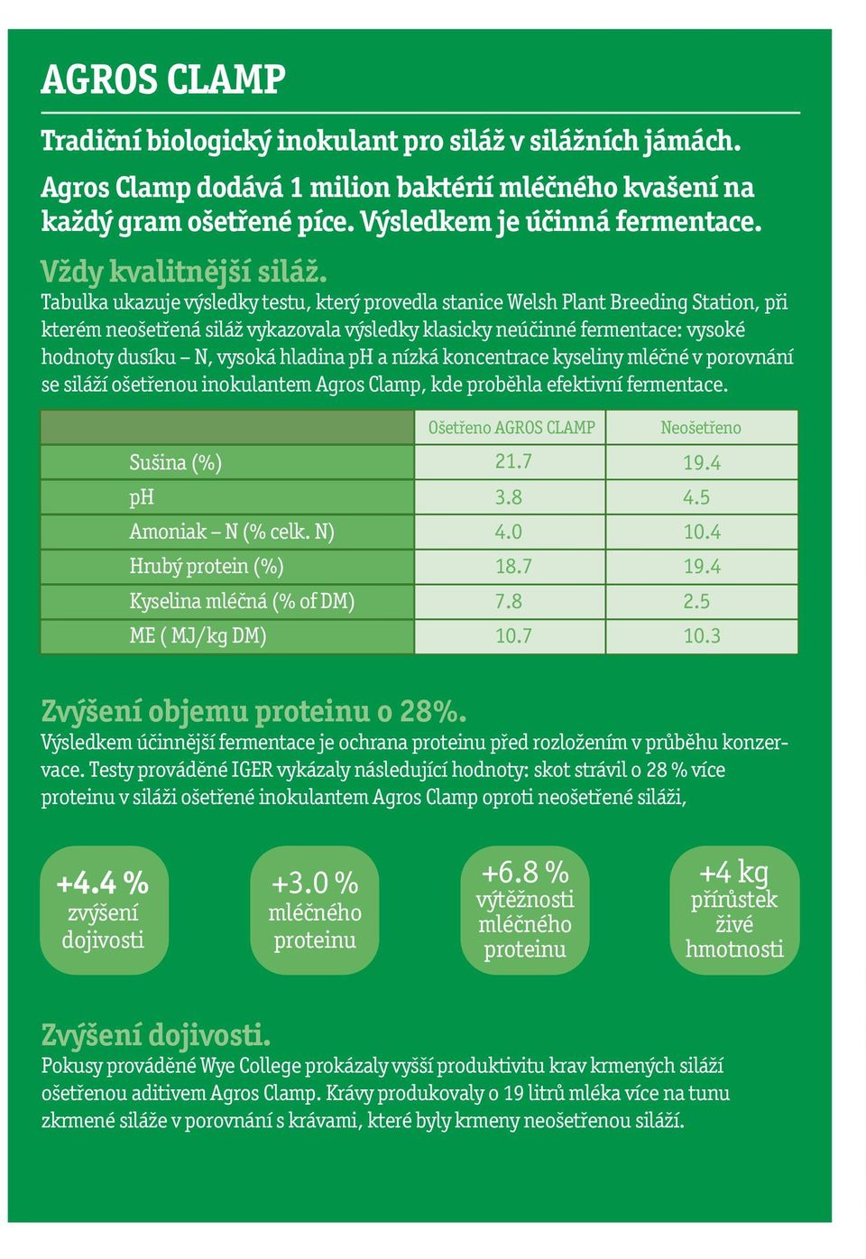 Tabulka ukazuje výsledky testu, který provedla stanice Welsh Plant Breeding Station, při kterém neošetřená siláž vykazovala výsledky klasicky neúčinné fermentace: vysoké hodnoty dusíku N, vysoká