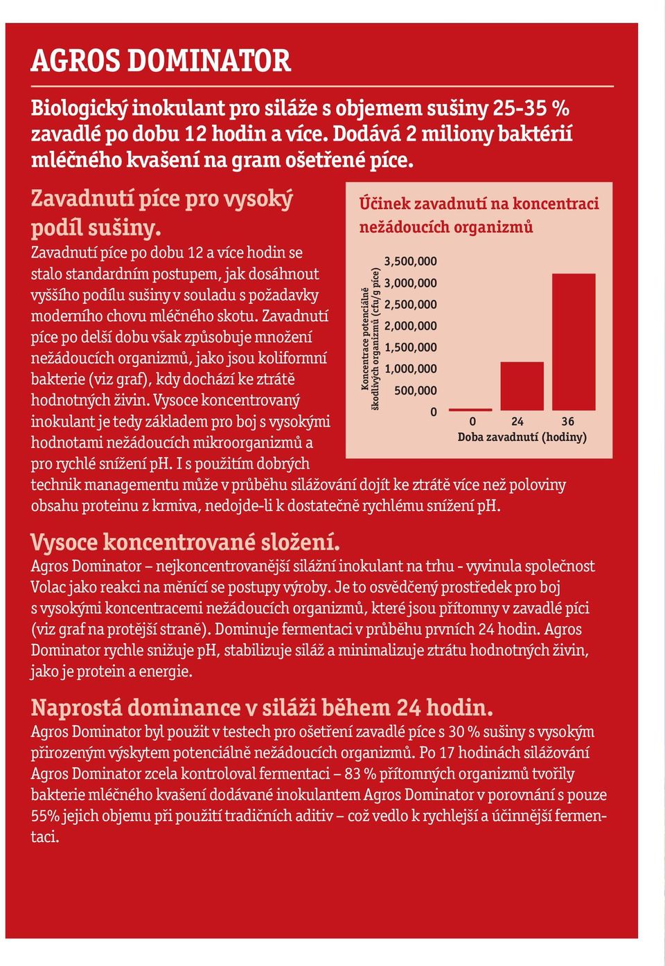 Zavadnutí píce po delší dobu však způsobuje množení nežádoucích organizmů, jako jsou koliformní bakterie (viz graf), kdy dochází ke ztrátě hodnotných živin.