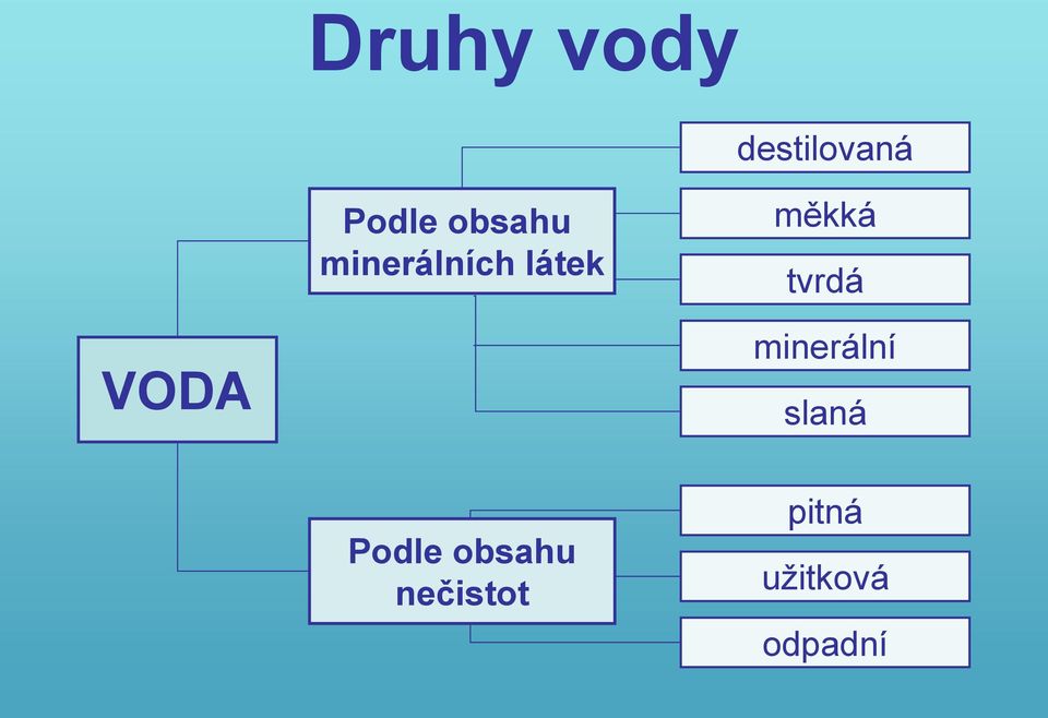 tvrdá VODA minerální slaná Podle