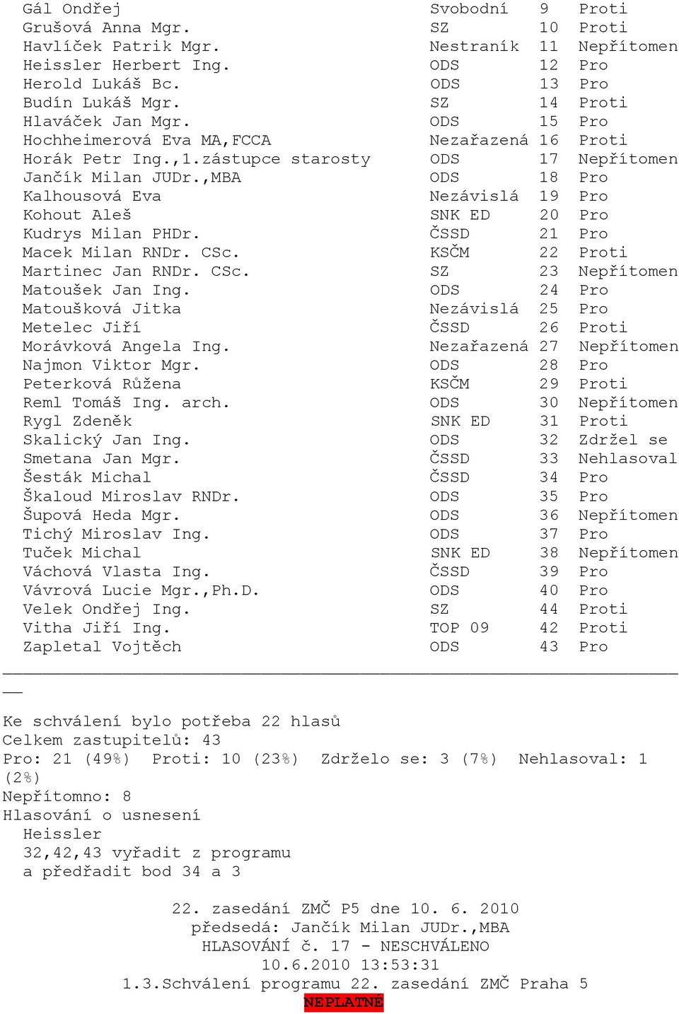 ČSSD 33 Nehlasoval Tuček Michal SNK ED 38 Nepřítomen Velek Ondřej Ing. SZ 44 Proti Vitha Jiří Ing.