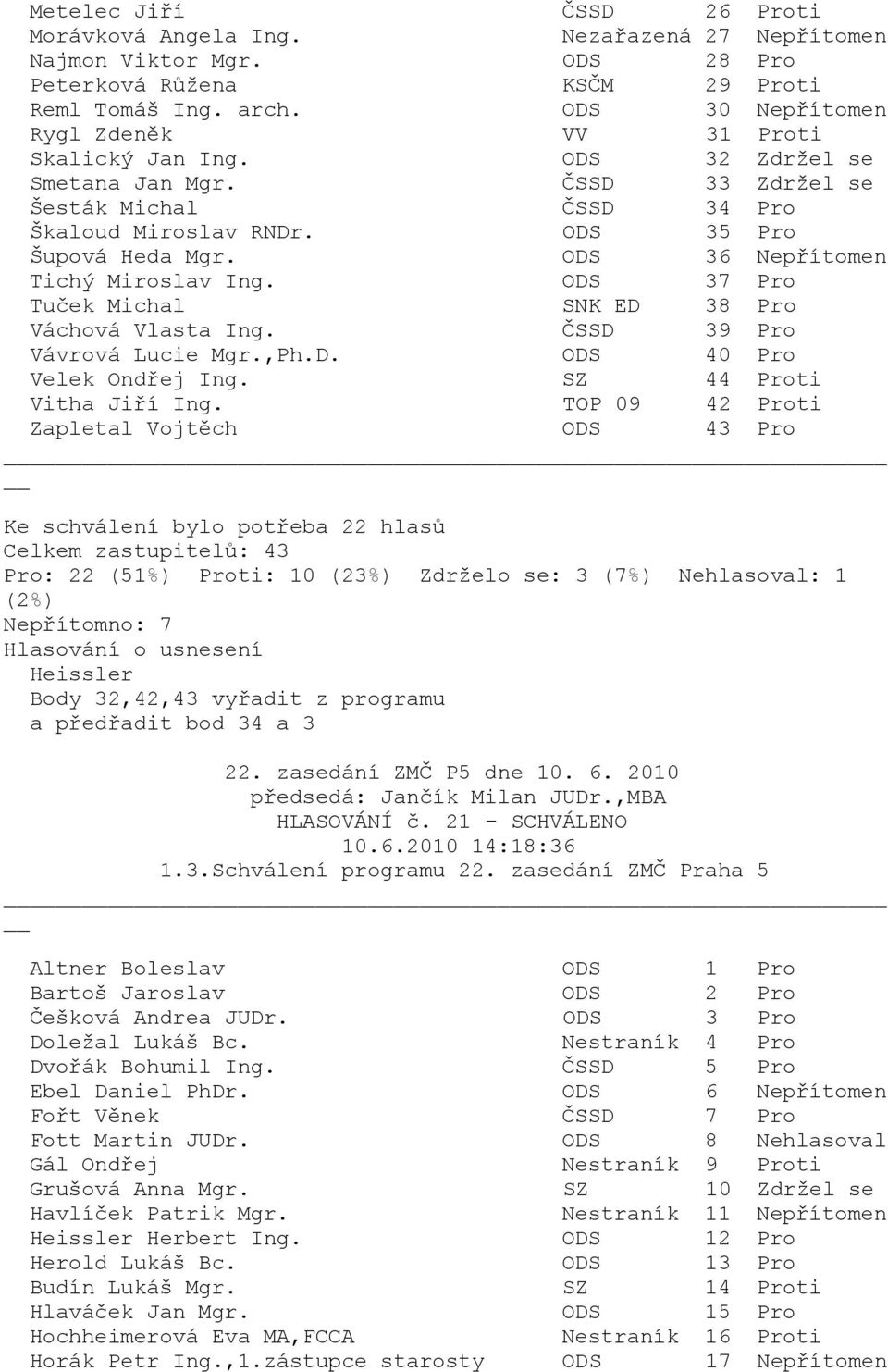 TOP 09 42 Proti Pro: 22 (51%) Proti: 10 (23%) Zdrželo se: 3 (7%) Nehlasoval: 1 (2%) Nepřítomno: 7 Heissler Body 32,42,43 vyřadit z programu a předřadit bod 34 a 3