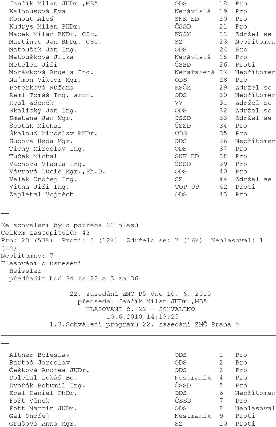 TOP 09 42 Proti Pro: 23 (53%) Proti: 5 (12%) Zdrželo se: 7 (16%) Nehlasoval: 1 (2%) Nepřítomno: 7 Heissler předřadit bod 34 za 22 a 3 za 36 HLASOVÁNÍ č.