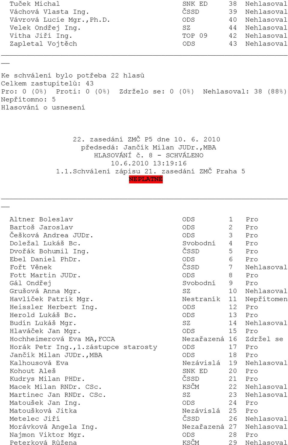 zasedání ZMČ Praha 5 NEPLATNÉ Doležal Lukáš Bc. Svobodní 4 Pro Ebel Daniel PhDr. ODS 6 Pro Fořt Věnek ČSSD 7 Nehlasoval Fott Martin JUDr. ODS 8 Pro Gál Ondřej Svobodní 9 Pro Grušová Anna Mgr.