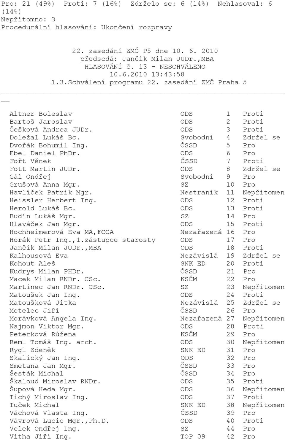 SZ 10 Pro ti ti Budín Lukáš Mgr. SZ 14 Pro ti Nezařazená 16 Pro Horák Petr Ing.,1.zástupce starosty ODS 17 Pro ti Nezávislá 19 Zdržel se ti Macek Milan RNDr. CSc.