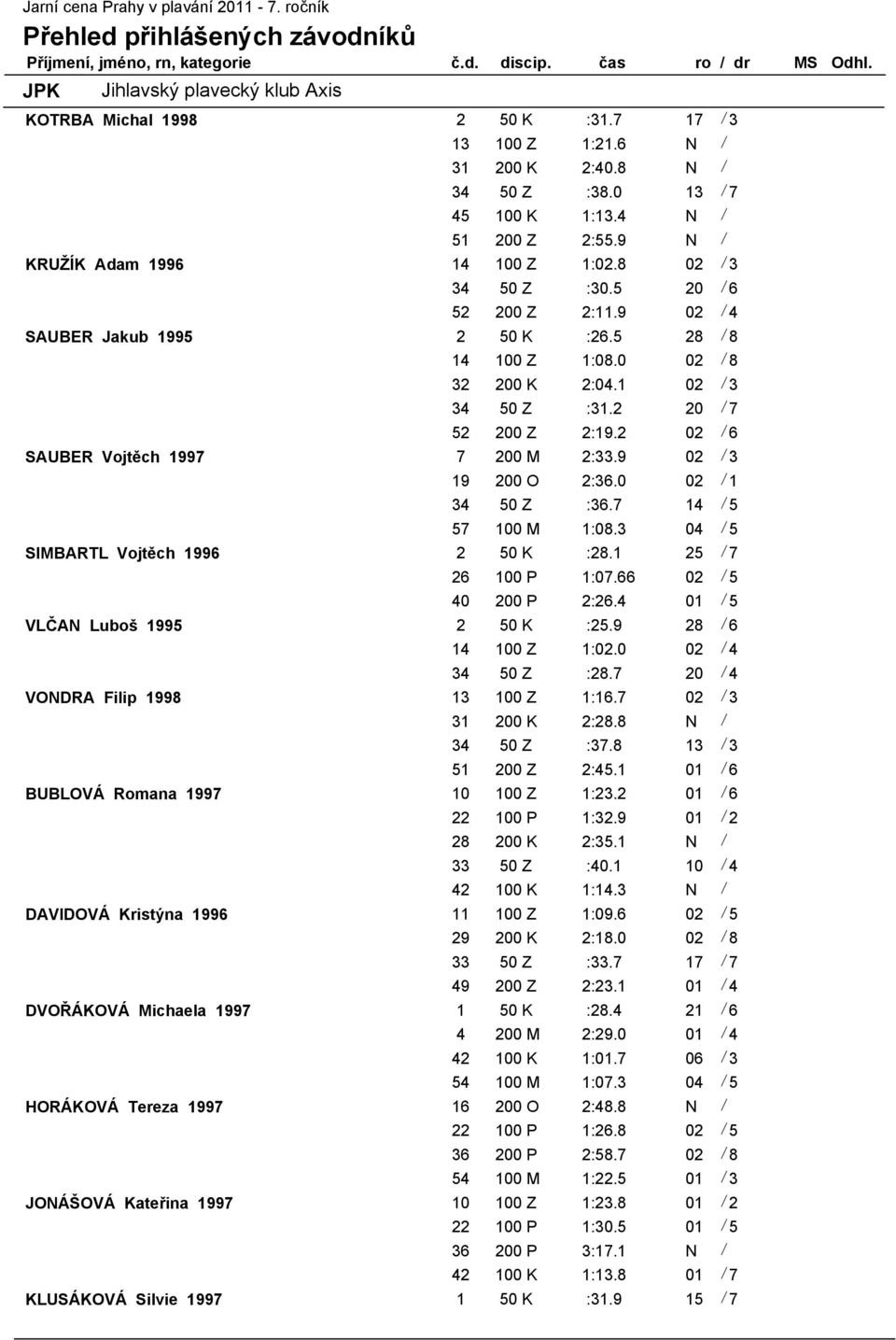 9 N / KRUŽÍK Adam 1996 14 100 Z 1:02.8 02 / 3 34 50 Z :30.5 20 / 6 52 200 Z 2:11.9 02 / 4 SAUBER Jakub 1995 2 50 K :26.5 28 / 8 14 100 Z 1:08.0 02 / 8 32 200 K 2:04.1 02 / 3 34 50 Z :31.