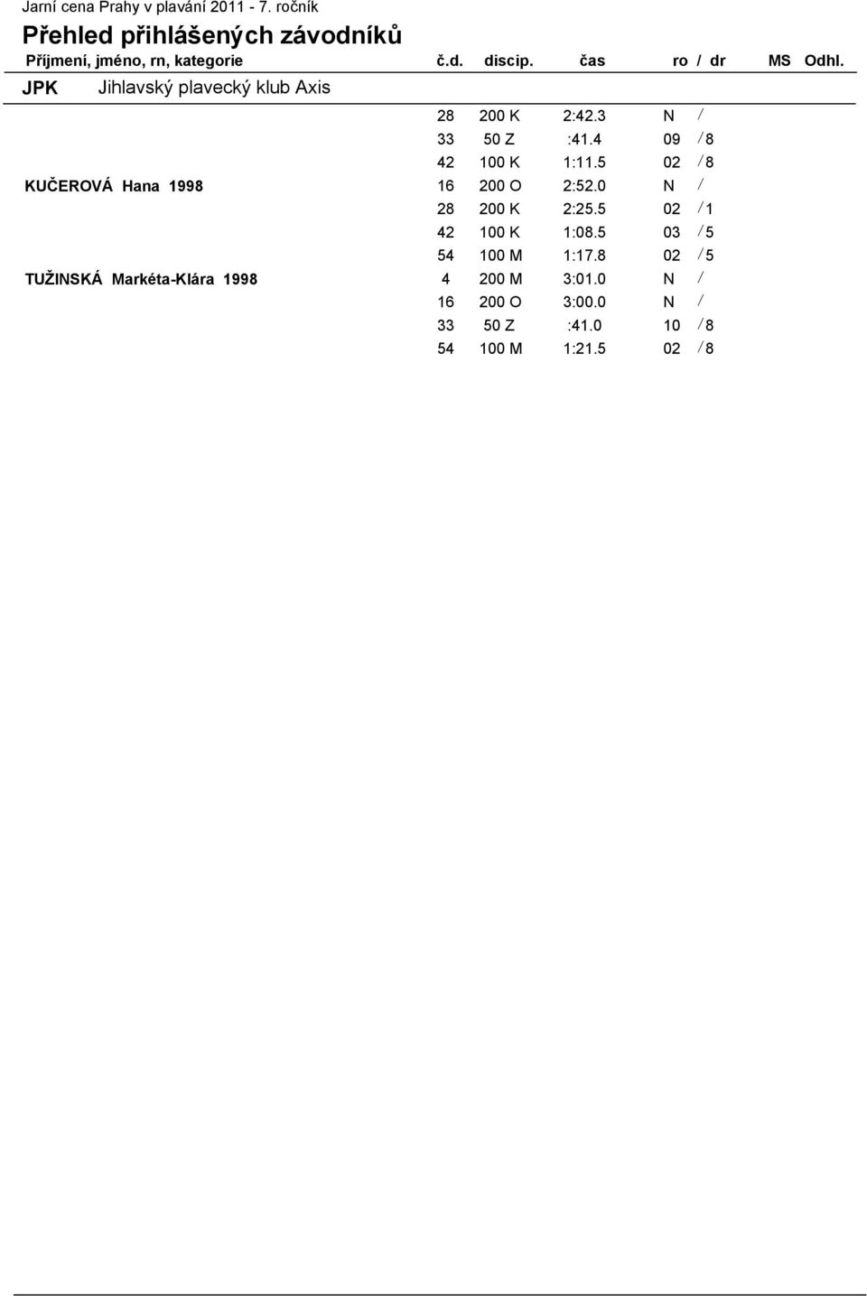 5 02 / 8 KUČEROVÁ Hana 1998 16 200 O 2:52.0 N / 28 200 K 2:25.5 02 / 1 42 100 K 1:08.5 03 / 5 54 100 M 1:17.