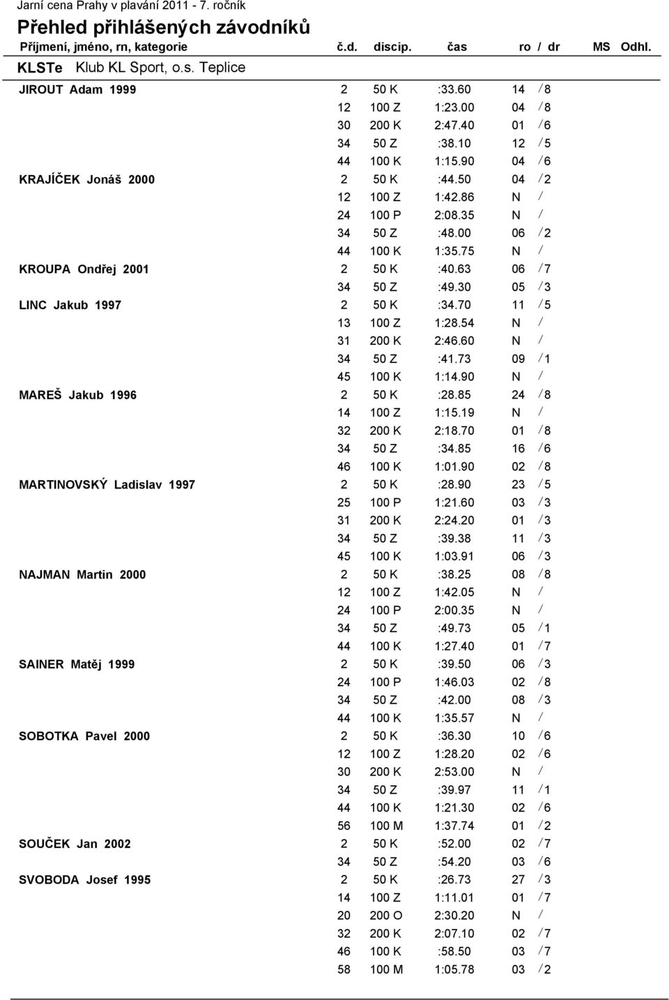 00 06 / 2 44 100 K 1:35.75 N / KROUPA Ondřej 2001 2 50 K :40.63 06 / 7 34 50 Z :49.30 05 / 3 LINC Jakub 1997 2 50 K :34.70 11 / 5 13 100 Z 1:28.54 N / 31 200 K 2:46.60 N / 34 50 Z :41.