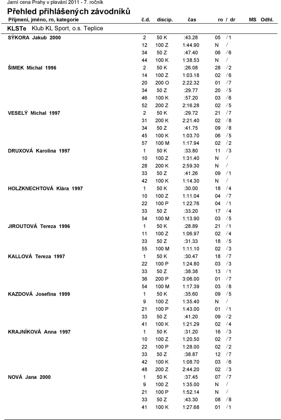 20 03 / 6 52 200 Z 2:16.28 02 / 5 VESELÝ Michal 1997 2 50 K :29.72 21 / 7 31 200 K 2:21.40 02 / 8 34 50 Z :41.75 09 / 8 45 100 K 1:03.70 06 / 5 57 100 M 1:17.