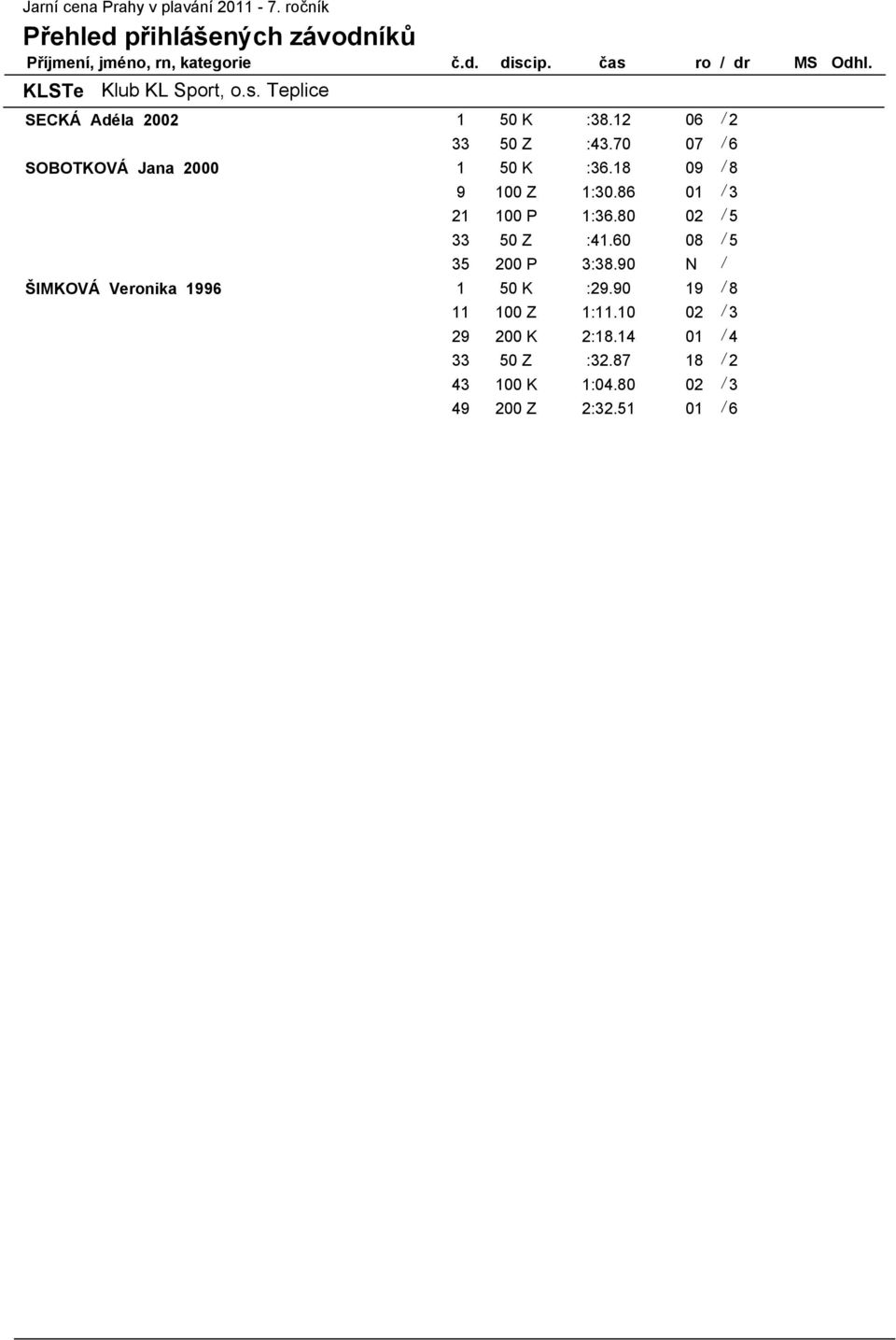 70 07 / 6 SOBOTKOVÁ Jana 2000 1 50 K :36.18 09 / 8 9 100 Z 1:30.86 01 / 3 21 100 P 1:36.80 02 / 5 33 50 Z :41.