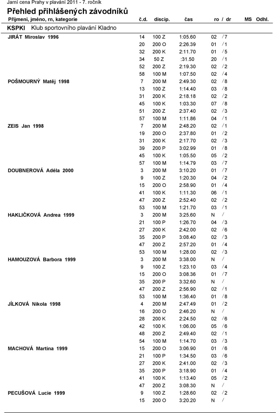 50 02 / 4 POŠMOURNÝ Matěj 1998 7 200 M 2:49.30 02 / 8 13 100 Z 1:14.40 03 / 8 31 200 K 2:18.18 02 / 2 45 100 K 1:03.30 07 / 8 51 200 Z 2:37.40 02 / 3 57 100 M 1:11.