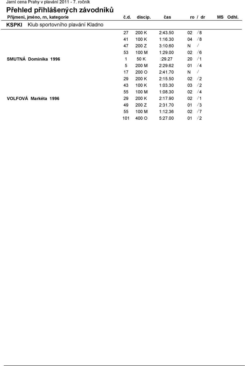 60 N / 53 100 M 1:29.00 02 / 6 SMUTNÁ Dominika 1996 1 50 K :29.27 20 / 1 5 200 M 2:29.62 01 / 4 17 200 O 2:41.70 N / 29 200 K 2:15.