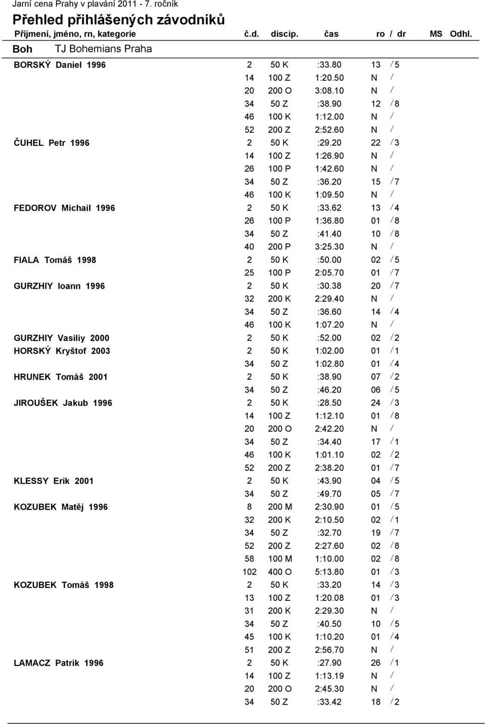 60 N / 34 50 Z :36.20 15 / 7 46 100 K 1:09.50 N / FEDOROV Michail 1996 2 50 K :33.62 13 / 4 26 100 P 1:36.80 01 / 8 34 50 Z :41.40 10 / 8 40 200 P 3:25.30 N / FIALA Tomáš 1998 2 50 K :50.