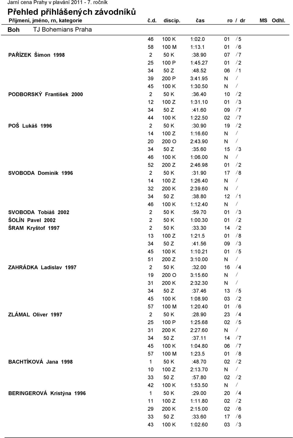 10 01 / 3 34 50 Z :41.60 09 / 7 44 100 K 1:22.50 02 / 7 POŠ Lukáš 1996 2 50 K :30.90 19 / 2 14 100 Z 1:16.60 N / 20 200 O 2:43.90 N / 34 50 Z :35.60 15 / 3 46 100 K 1:06.00 N / 52 200 Z 2:46.