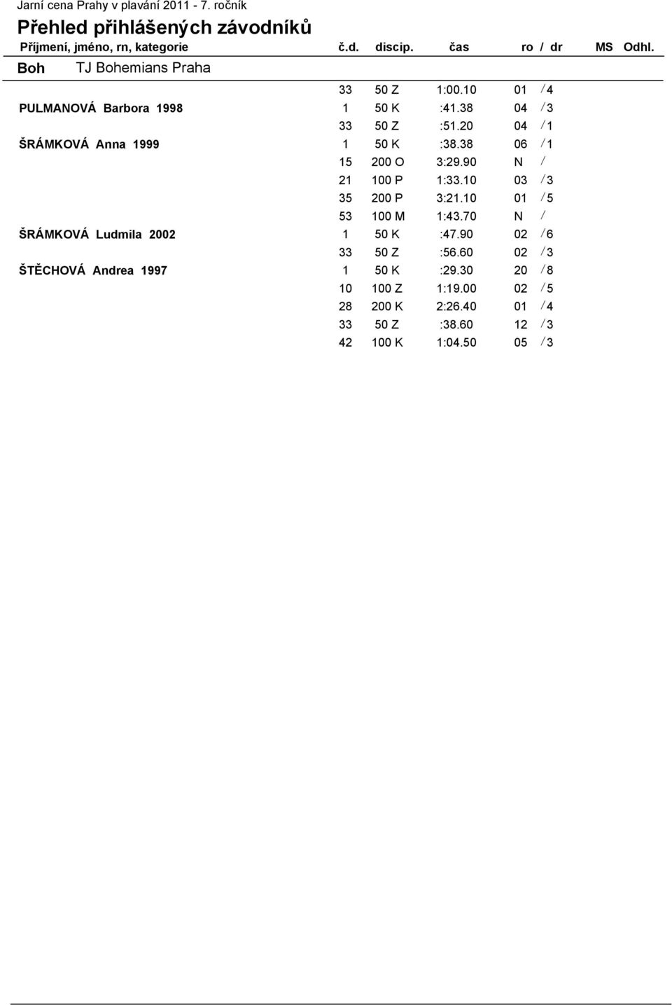 38 06 / 1 15 200 O 3:29.90 N / 21 100 P 1:33.10 03 / 3 35 200 P 3:21.10 01 / 5 53 100 M 1:43.70 N / ŠRÁMKOVÁ Ludmila 2002 1 50 K :47.