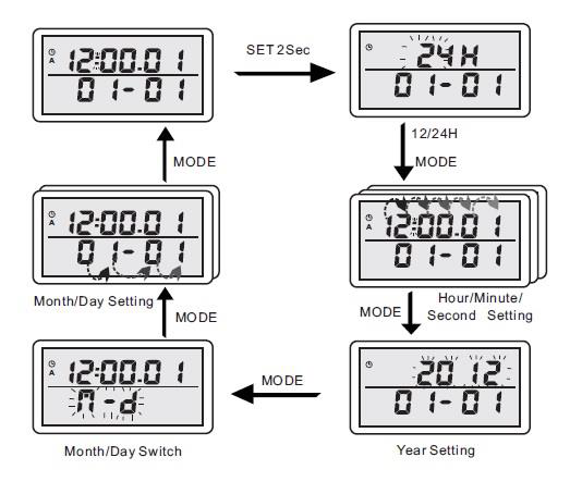 Tlačítko MEM/UP/ST - aktivuje režim MEMORY - v režimu stopek ovládá zapnutí a vypnutí odpočtu - v režimu nastavování zvyšuje zadané hodnoty CLOCK režim Režim CLOCK poznáme podle symbolu malého