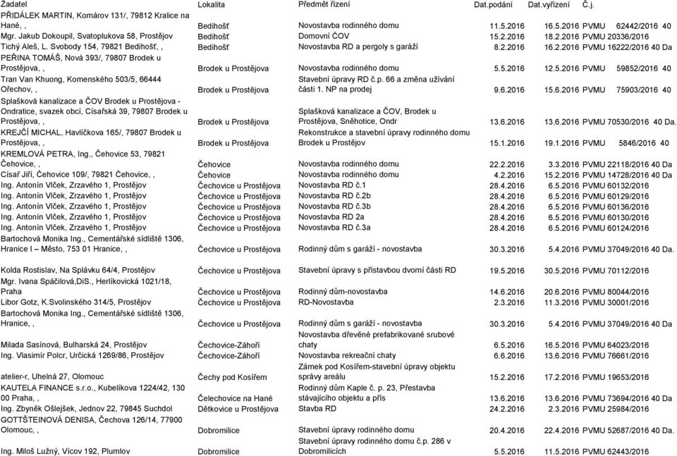 2.2016 PVMU 16222/2016 40 Da PEŘINA TOMÁŠ, Nová 393/, 79807 Brodek u Prostějova,, Brodek u Prostějova Novostavba rodinného domu 5.