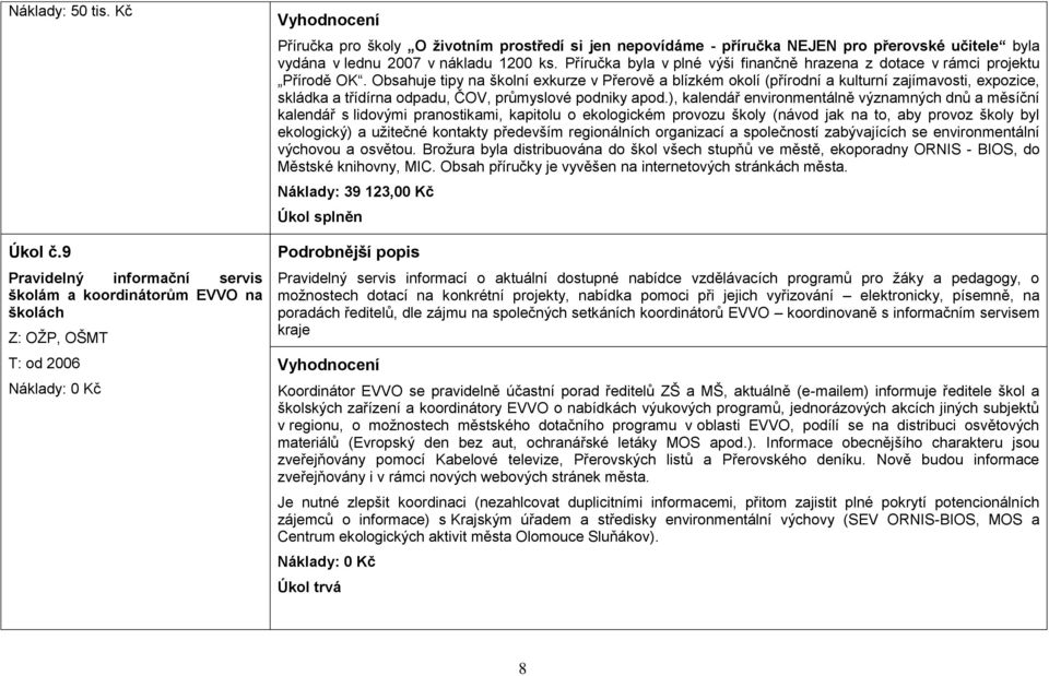 učitele byla vydána v lednu 27 v nákladu 12 ks. Příručka byla v plné výši finančně hrazena z dotace v rámci projektu Přírodě OK.