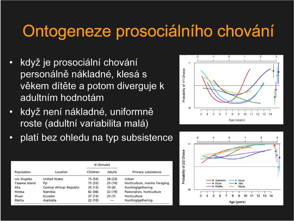 diverguje k adultním hodnotám když není nákladné, uniformně