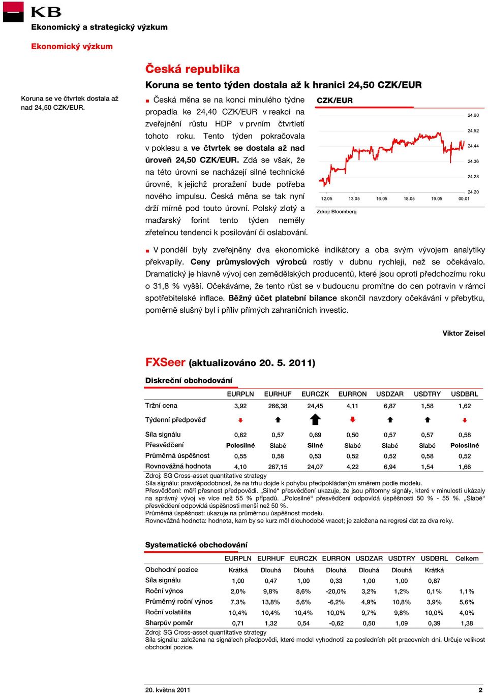 52 v poklesu a ve čtvrtek se dostala až nad 24.44 úroveň 24,50 CZK/EUR. Zdá se však, že 24.36 na této úrovni se nacházejí silné technické úrovně, k jejichž proražení bude potřeba nového impulsu.