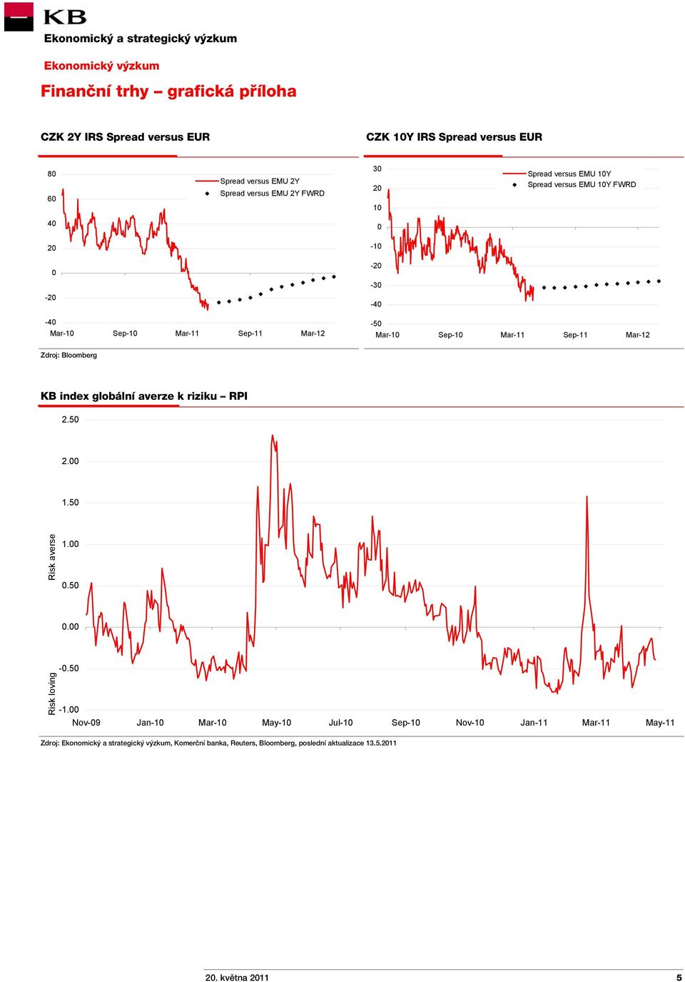 Zdroj: Bloomberg KB index globální averze k riziku RPI 2.50 2.00 1.50 Risk averse 1.00 0.50 0.00 Risk loving -0.50-1.