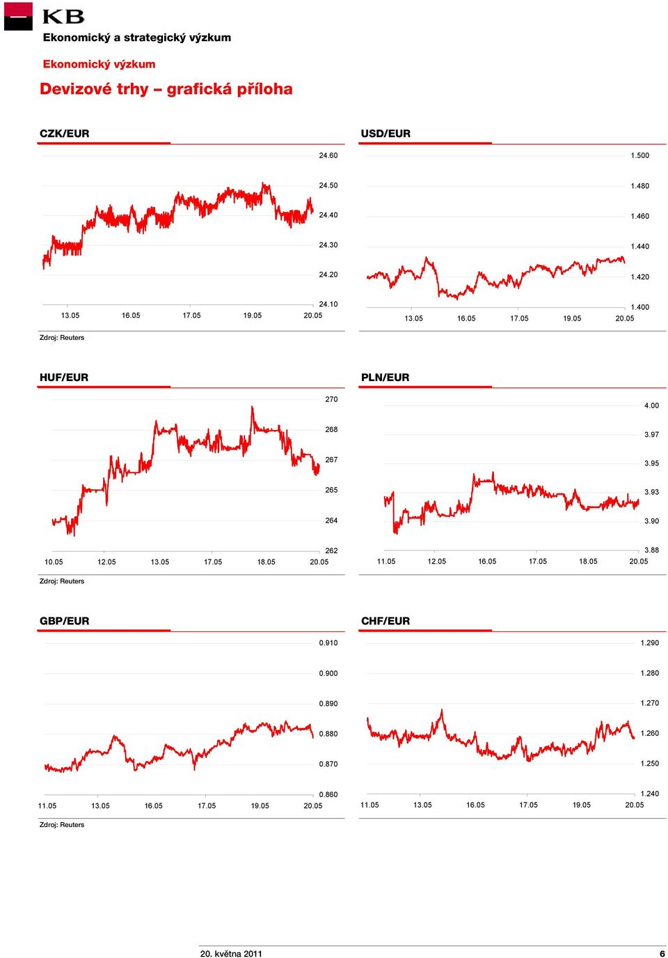 05 12.05 13.05 17.05 18.05 262 11.05 12.05 16.05 17.05 18.05 3.88 Zdroj: Reuters GBP/EUR CHF/EUR 0.910 1.290 0.900 1.280 0.