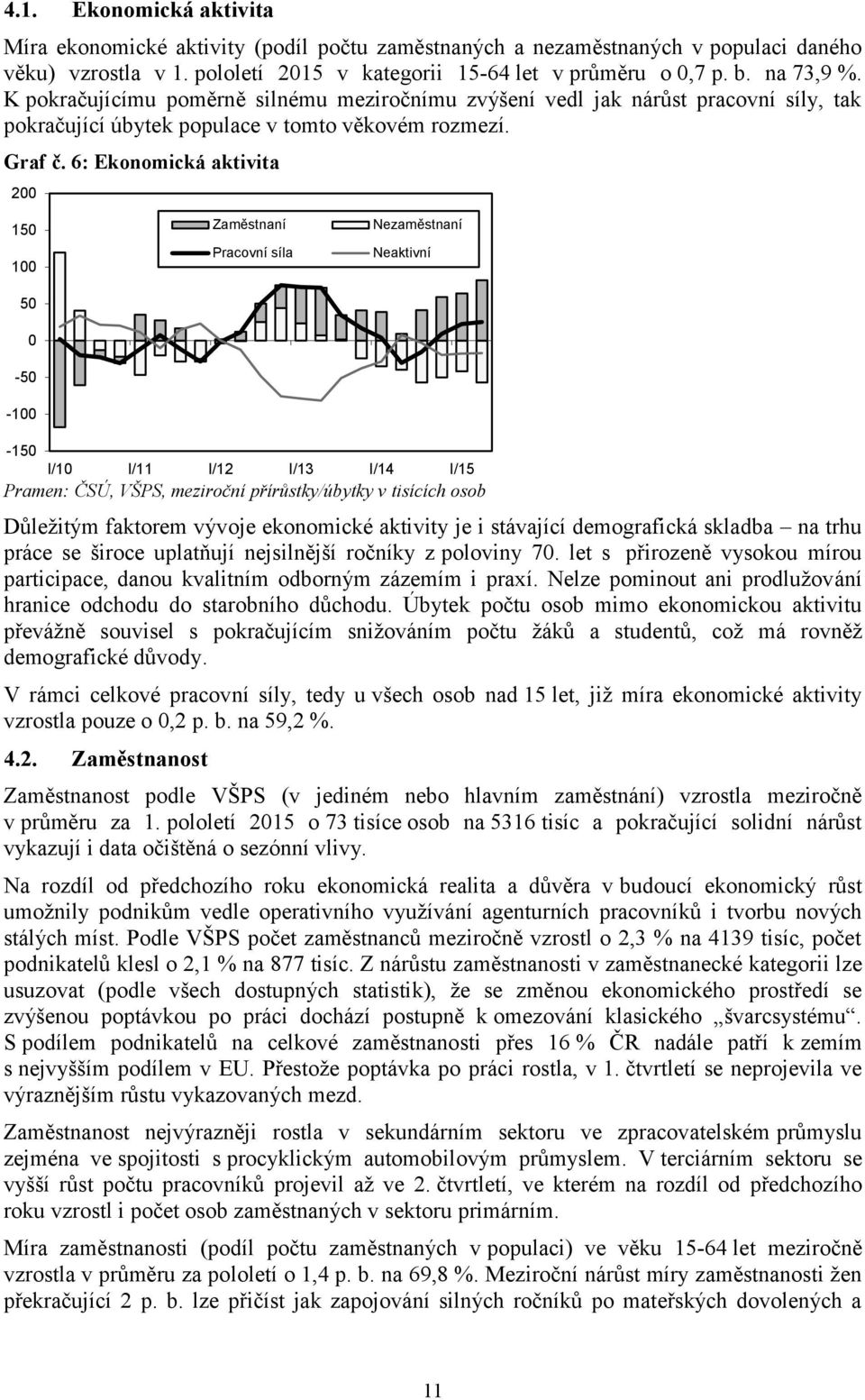 6: Ekonomická aktivita 200 150 100 50 0-50 -100 Zaměstnaní Pracovní síla Nezaměstnaní Neaktivní -150 I/10 I/11 I/12 I/13 I/14 I/15 Pramen: ČSÚ, VŠPS, meziroční přírůstky/úbytky v tisících osob