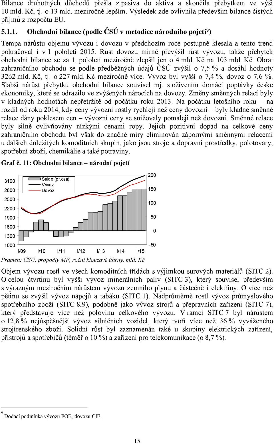 Růst dovozu mírně převýšil růst vývozu, takže přebytek obchodní bilance se za 1. pololetí meziročně zlepšil jen o 4 mld. Kč 