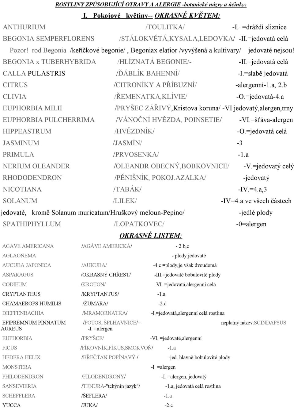 =jedovatá celá CALLA PULASTRIS /ĎÁBLÍK BAHENNÍ/ -I.=slabě jedovatá CITRUS /CITRONÍKY A PŘÍBUZNÍ/ -alergenní-1.a, 2.b CLIVIA /ŘEMENATKA,KLÍVIE/ -O.=jedovatá-4.