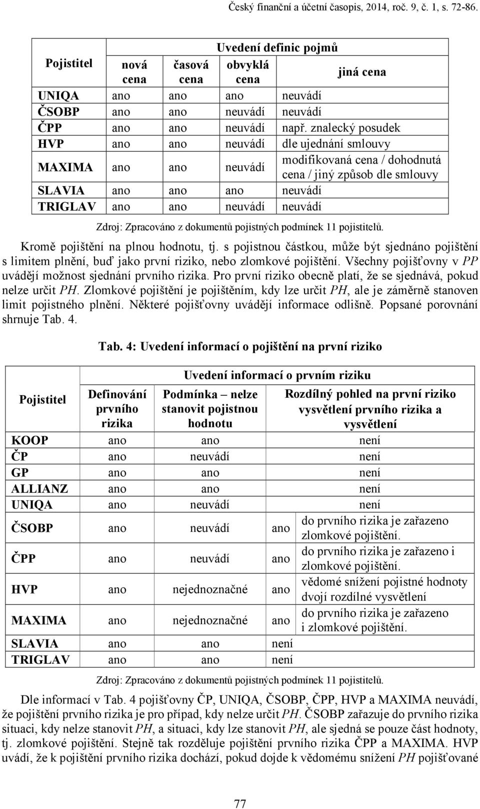 znalecký posudek HVP ano ano neuvádí dle ujednání smlouvy MAXIMA ano ano neuvádí SLAVIA ano ano ano neuvádí TRIGLAV ano ano neuvádí neuvádí modifikovaná cena / dohodnutá cena / jiný způsob dle