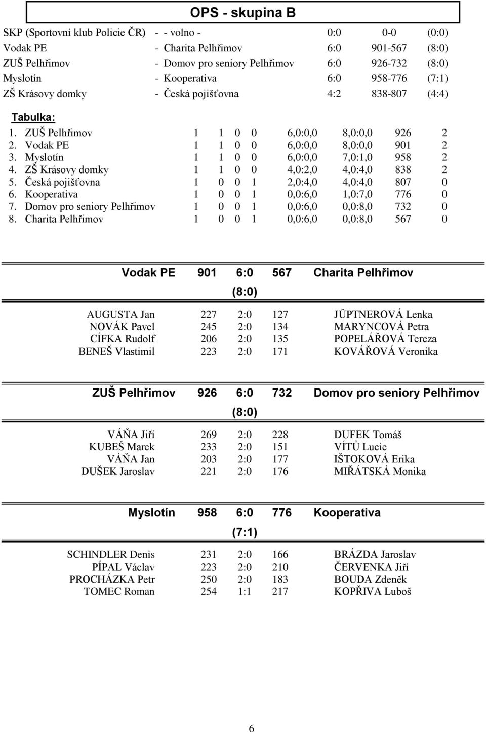 Myslotín 1 1 0 0 6,0:0,0 7,0:1,0 958 2 4. ZŠ Krásovy domky 1 1 0 0 4,0:2,0 4,0:4,0 838 2 5. Česká pojišťovna 1 0 0 1 2,0:4,0 4,0:4,0 807 0 6. Kooperativa 1 0 0 1 0,0:6,0 1,0:7,0 776 0 7.