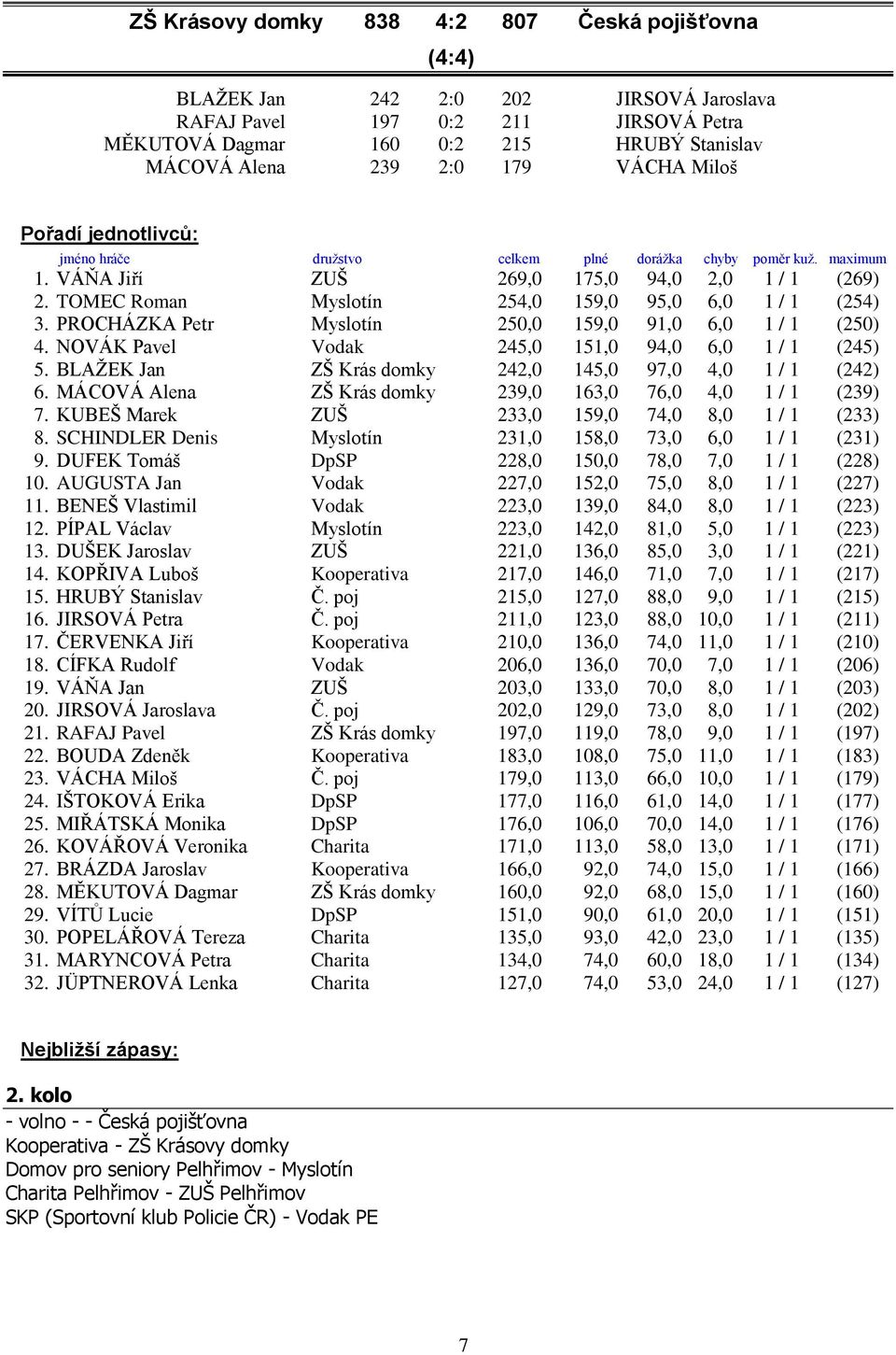 TOMEC Roman Myslotín 254,0 159,0 95,0 6,0 1 / 1 (254) 3. PROCHÁZKA Petr Myslotín 250,0 159,0 91,0 6,0 1 / 1 (250) 4. NOVÁK Pavel Vodak 245,0 151,0 94,0 6,0 1 / 1 (245) 5.