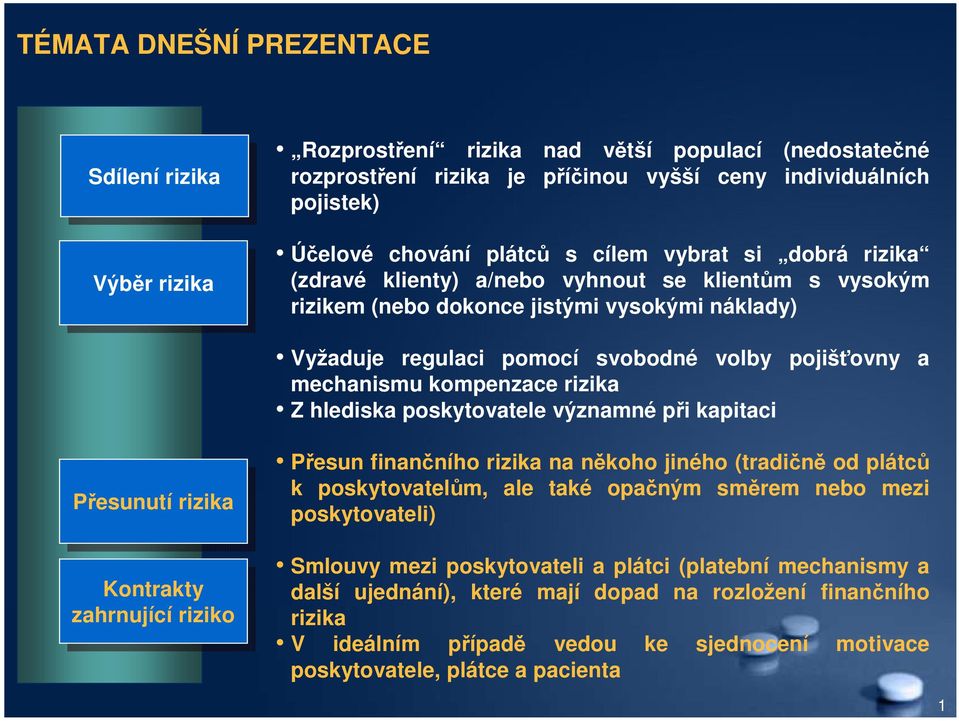 pojišťovny a mechanismu kompenzace rizika Z hlediska poskytovatele významné při kapitaci Přesunutí Přesunutírizika Kontrakty Kontrakty zahrnující zahrnujícíriziko riziko Přesun finančního rizika na