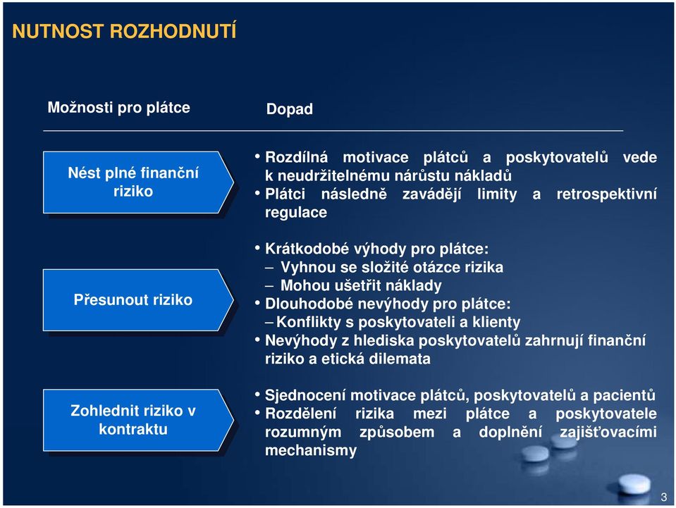 Mohou ušetřit náklady Dlouhodobé nevýhody pro plátce: Konflikty s poskytovateli a klienty Nevýhody z hlediska poskytovatelů zahrnují finanční riziko a etická