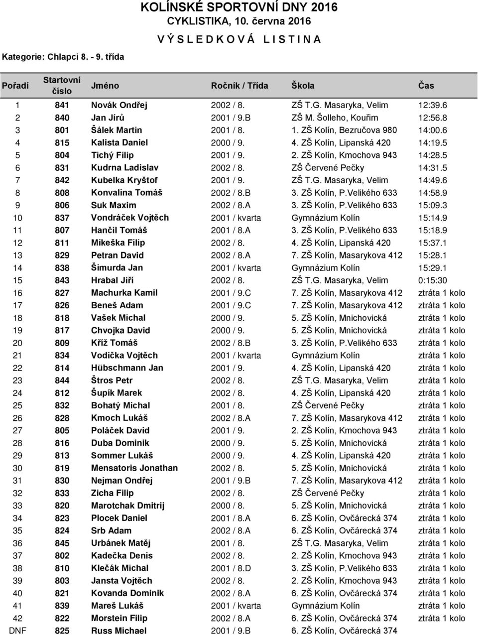 5 7 842 Kubelka Kryštof 2001 / 9. ZŠ T.G. Masaryka, Velim 14:49.6 8 808 Konvalina Tomáš 2002 / 8.B 3. ZŠ Kolín, P.Velikého 633 14:58.9 9 806 Suk Maxim 2002 / 8.A 3. ZŠ Kolín, P.Velikého 633 15:09.