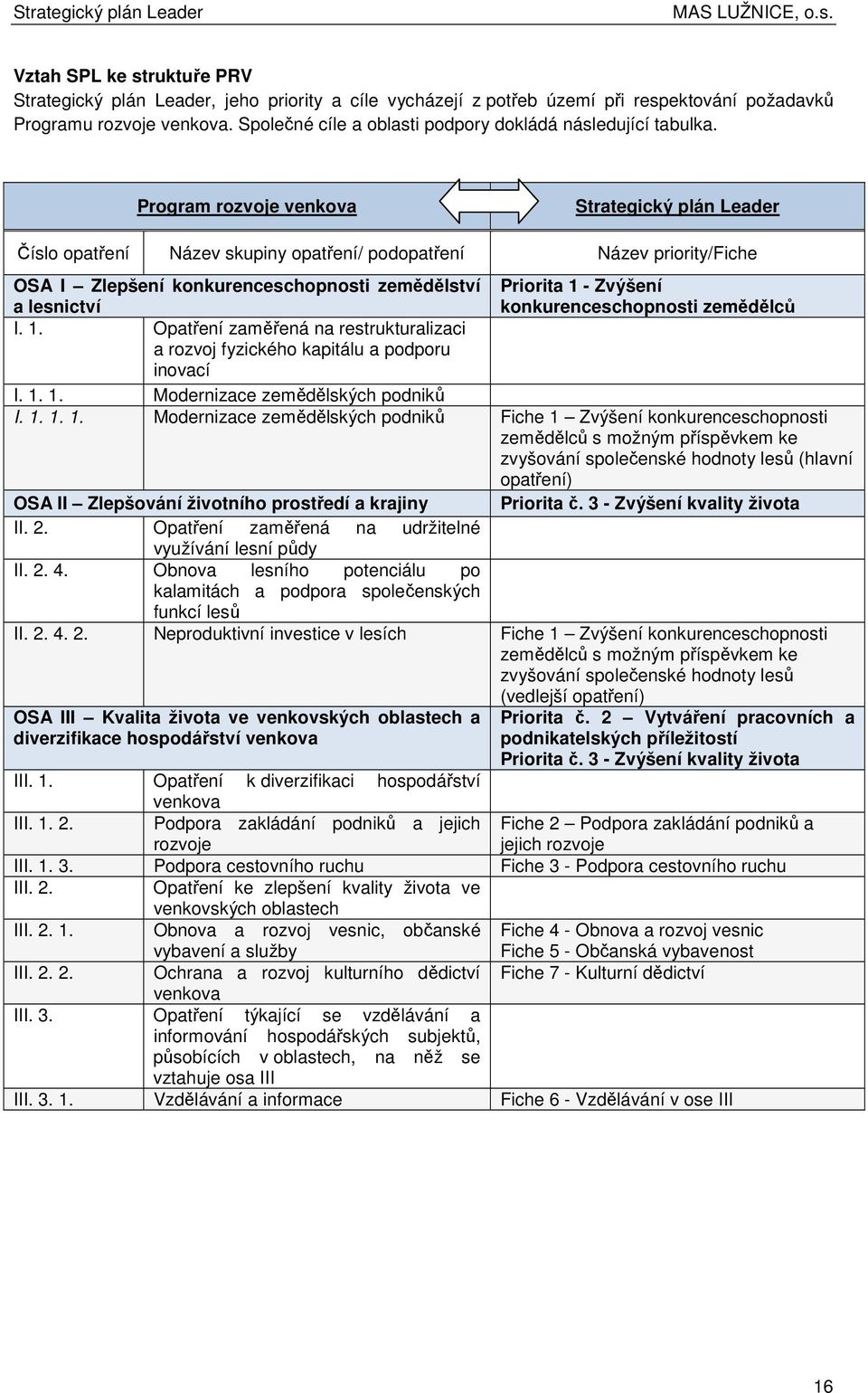 Prgram rzvje venkva Strategický plán Leader Čísl patření Název skupiny patření/ pdpatření Název pririty/fiche OSA I Zlepšení knkurenceschpnsti zemědělství a lesnictví Pririta 1 - Zvýšení