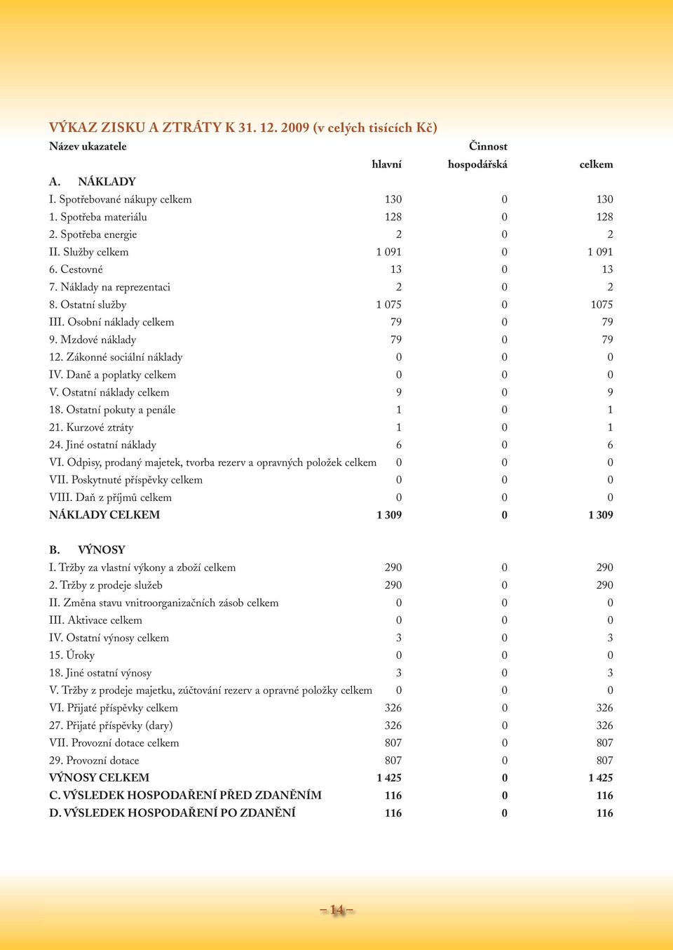 Mzdové náklady 79 0 79 12. Zákonné sociální náklady 0 0 0 IV. Daně a poplatky celkem 0 0 0 V. Ostatní náklady celkem 9 0 9 18. Ostatní pokuty a penále 1 0 1 21. Kurzové ztráty 1 0 1 24.