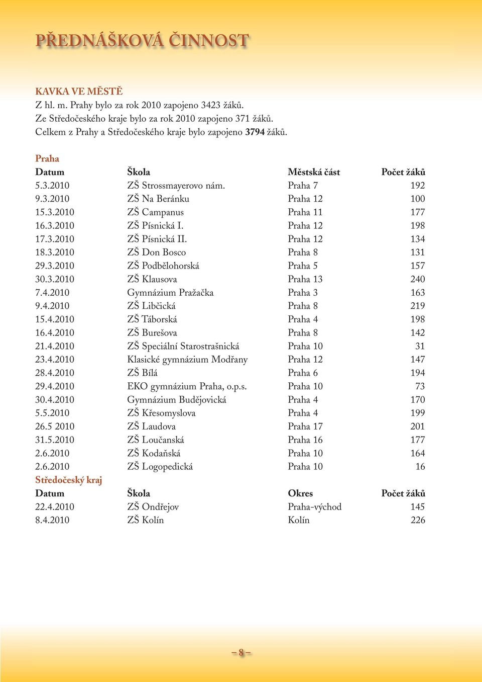3.2010 ZŠ Písnická I. Praha 12 198 17.3.2010 ZŠ Písnická II. Praha 12 134 18.3.2010 ZŠ Don Bosco Praha 8 131 29.3.2010 ZŠ Podbělohorská Praha 5 157 30.3.2010 ZŠ Klausova Praha 13 240 7.4.2010 Gymnázium Pražačka Praha 3 163 9.
